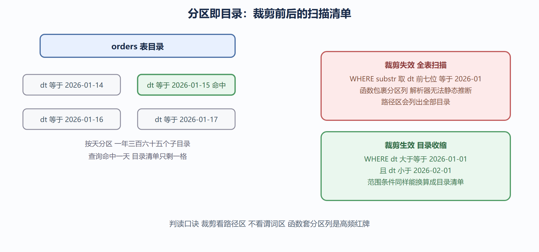 分区目录树与裁剪效果