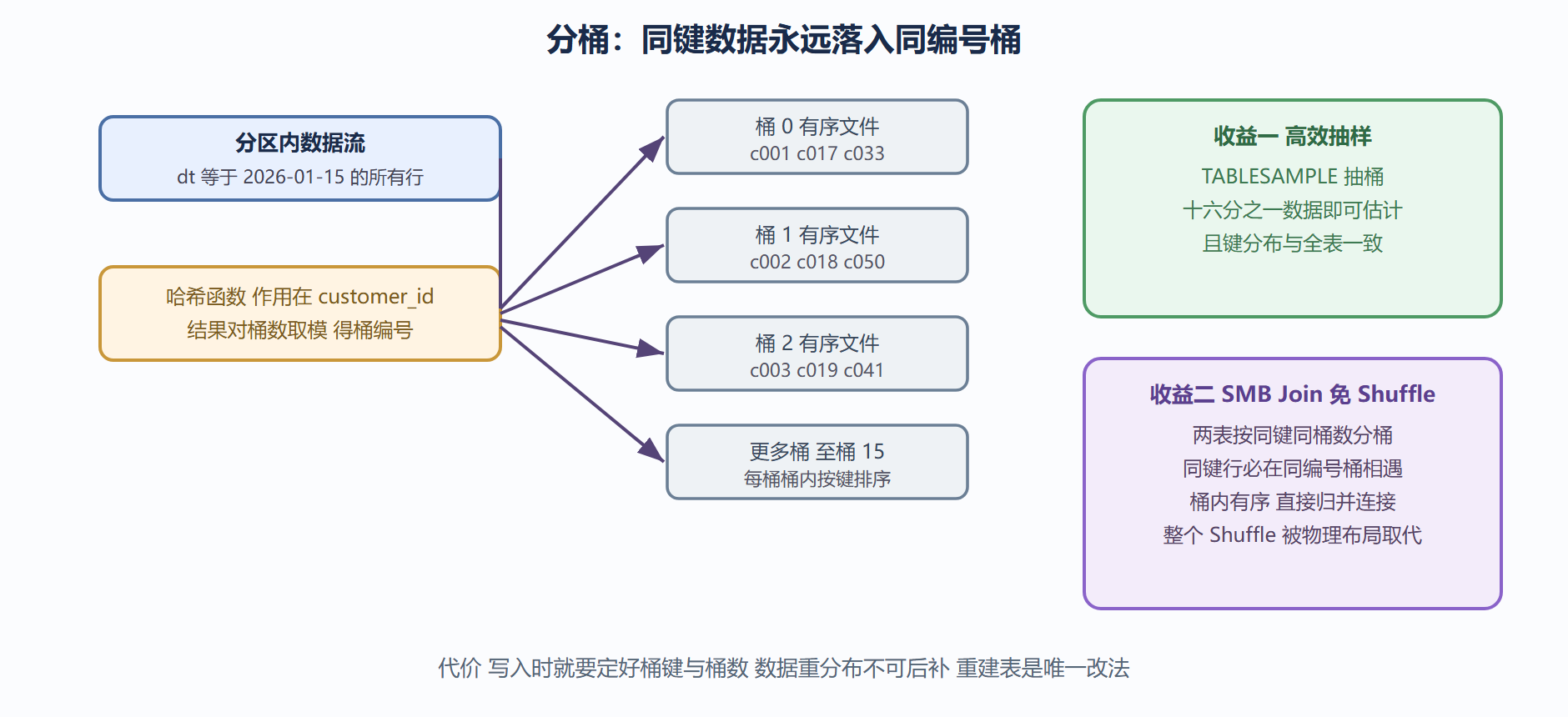 哈希路由到桶文件