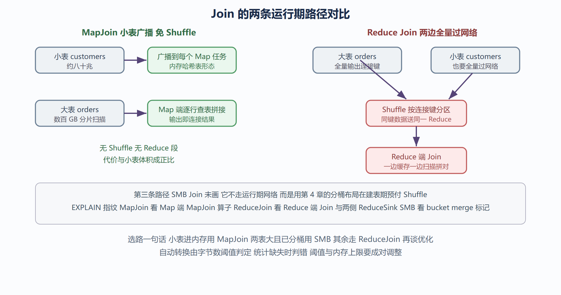 MapJoin 与 ReduceJoin 的数据流对比