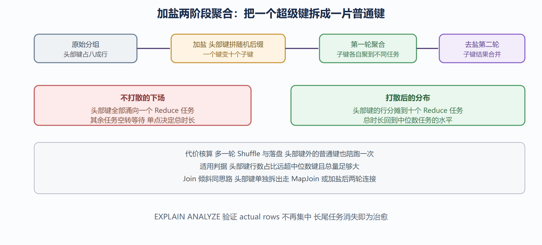 倾斜治理两阶段聚合思路