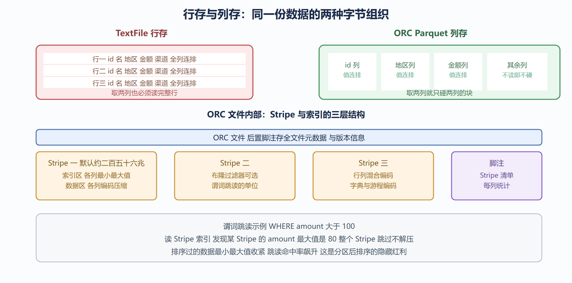 行存与列存的物理图景