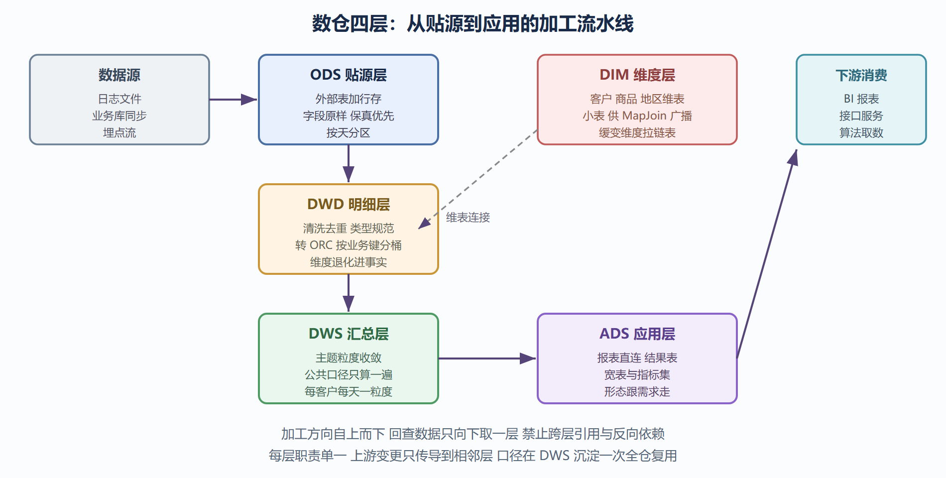 数仓四层架构与数据流转