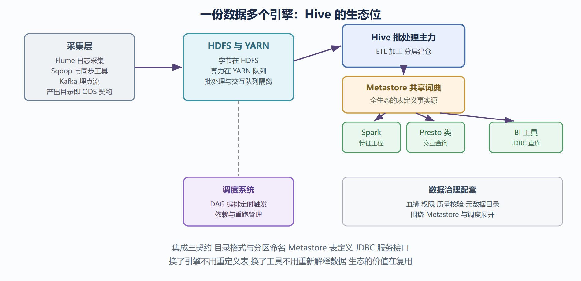 Hive 在生态中的位置