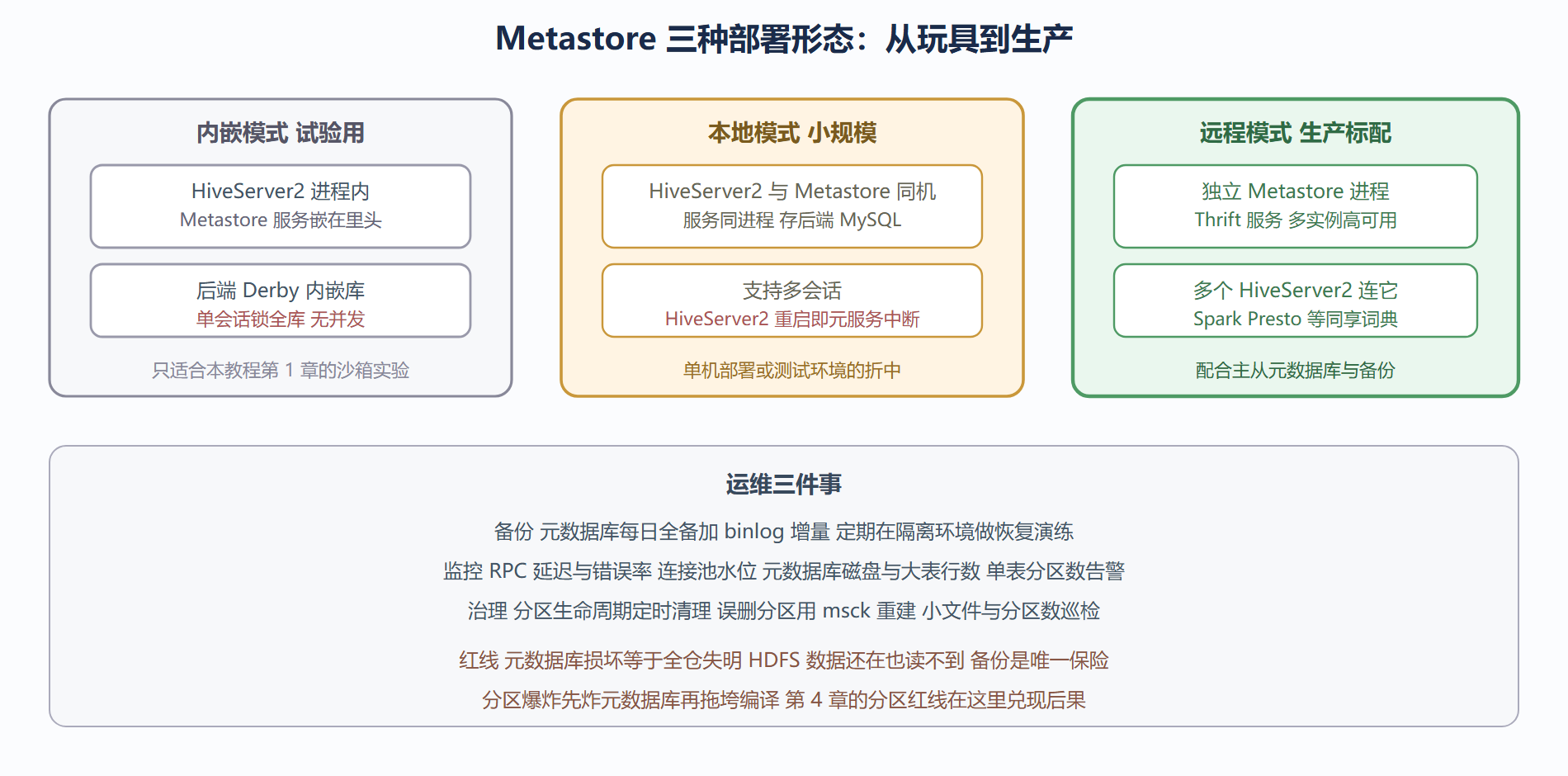 Metastore 三种部署形态对比
