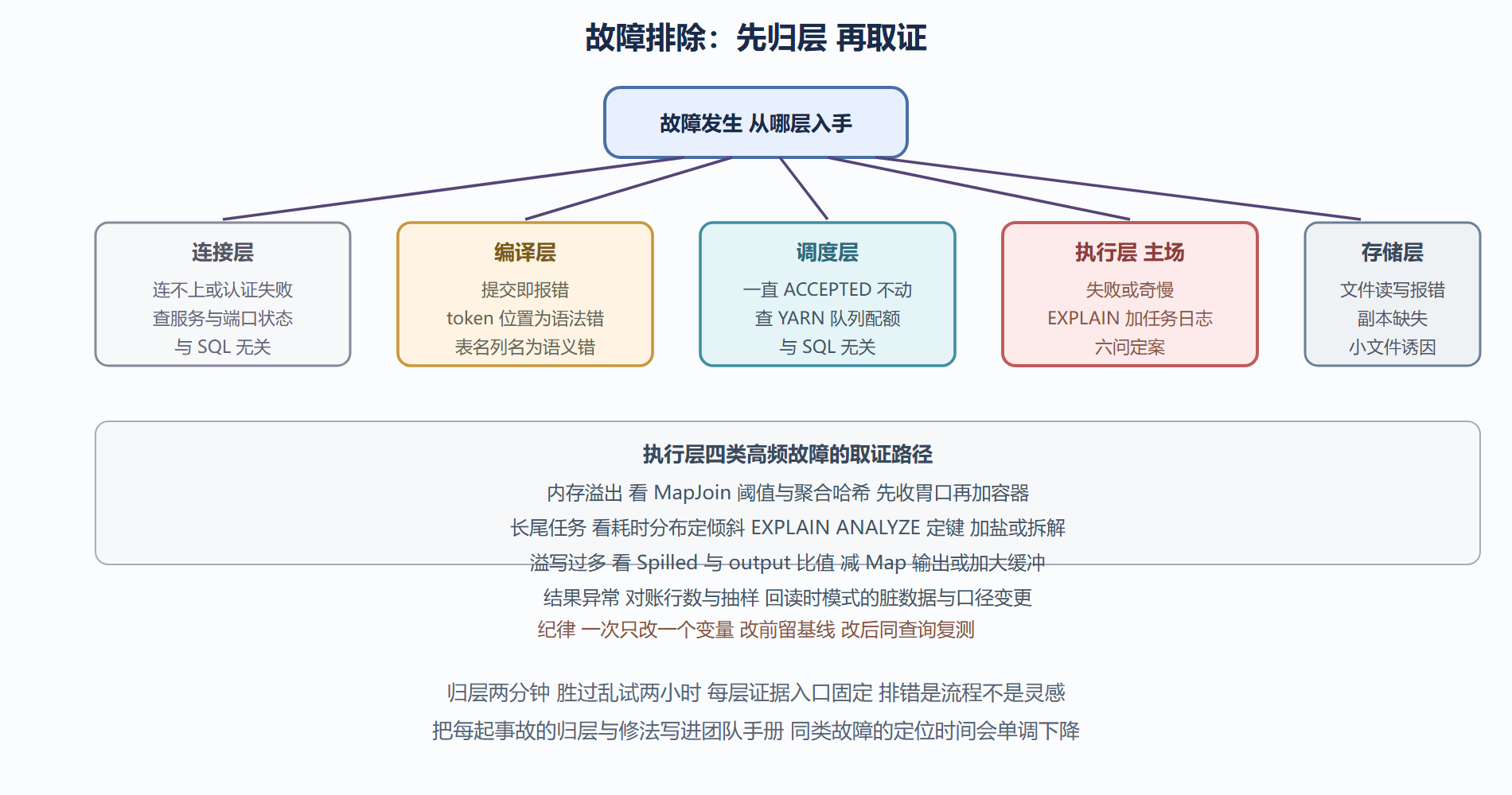 故障分层定位决策图