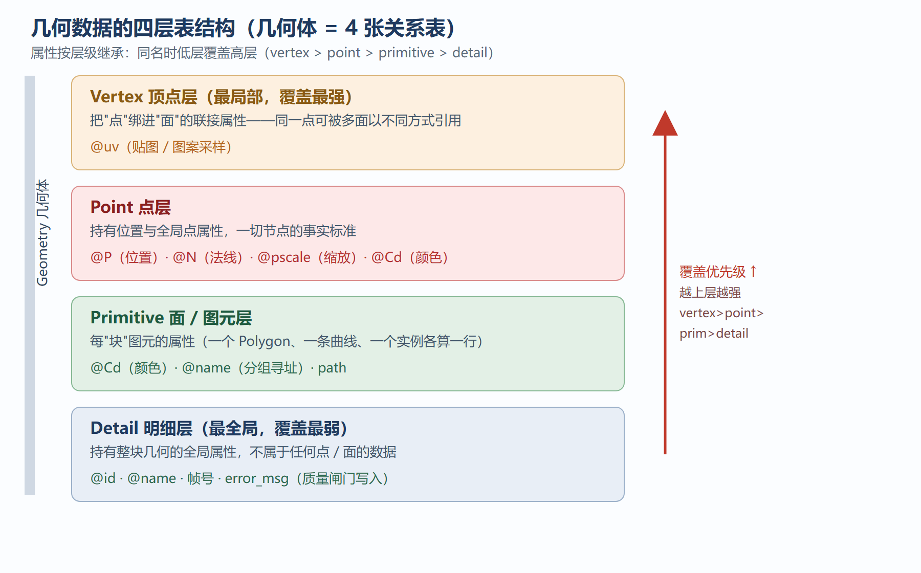 图 1-4：几何数据的四层表结构