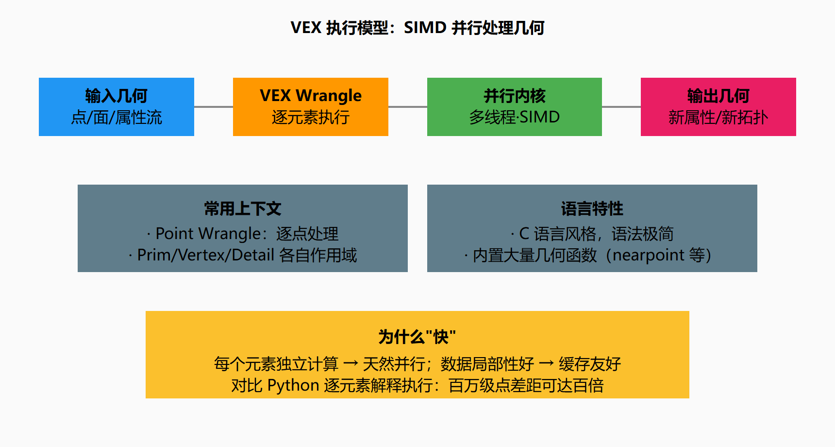 图 2.1-1 一段 VEX 的执行模型