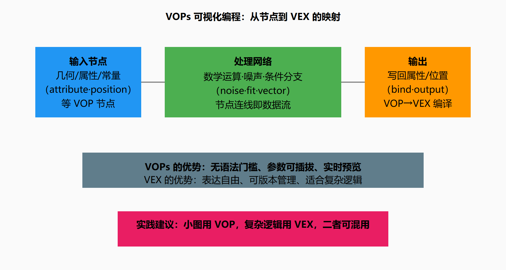 图 2.2-1 同一算法的两种外观