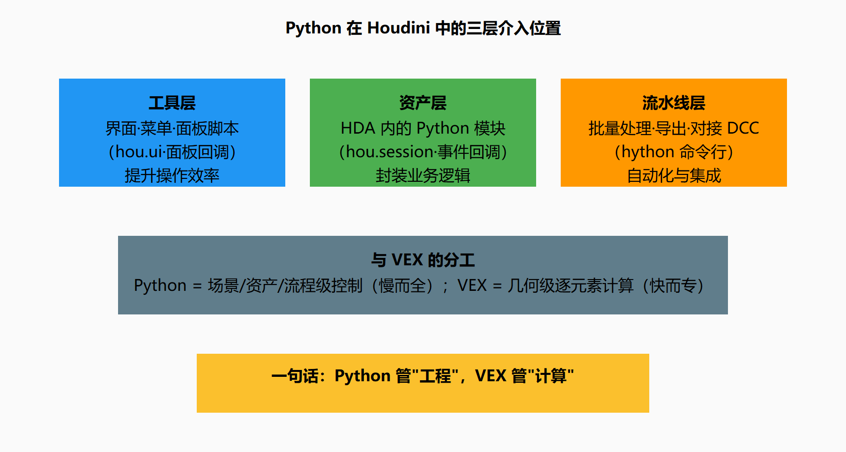 图 2.3-1 Python 的操作对象是网络而不是点