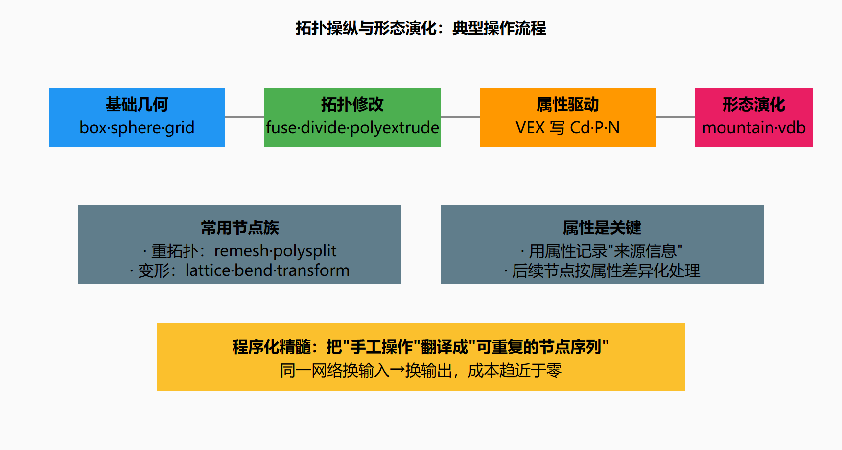 图 3.1-1 拓扑决定形态语言
