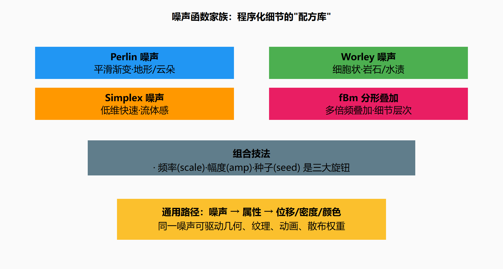 图 3.3-1 三种噪声的断面形态