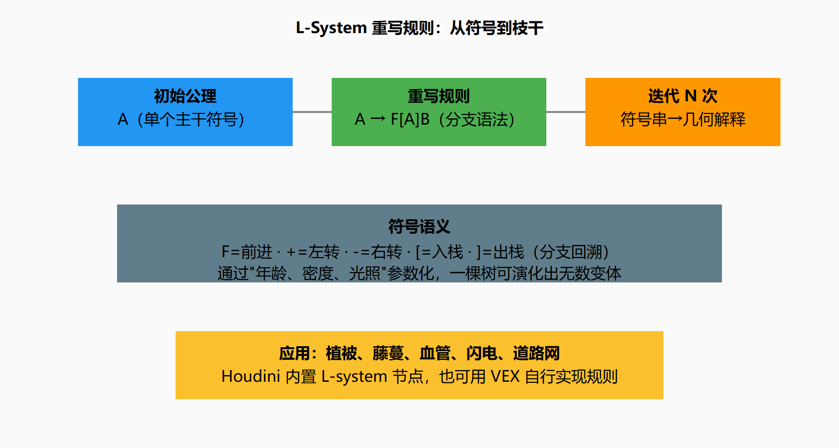 图 3.4-1 字符串如何长成树