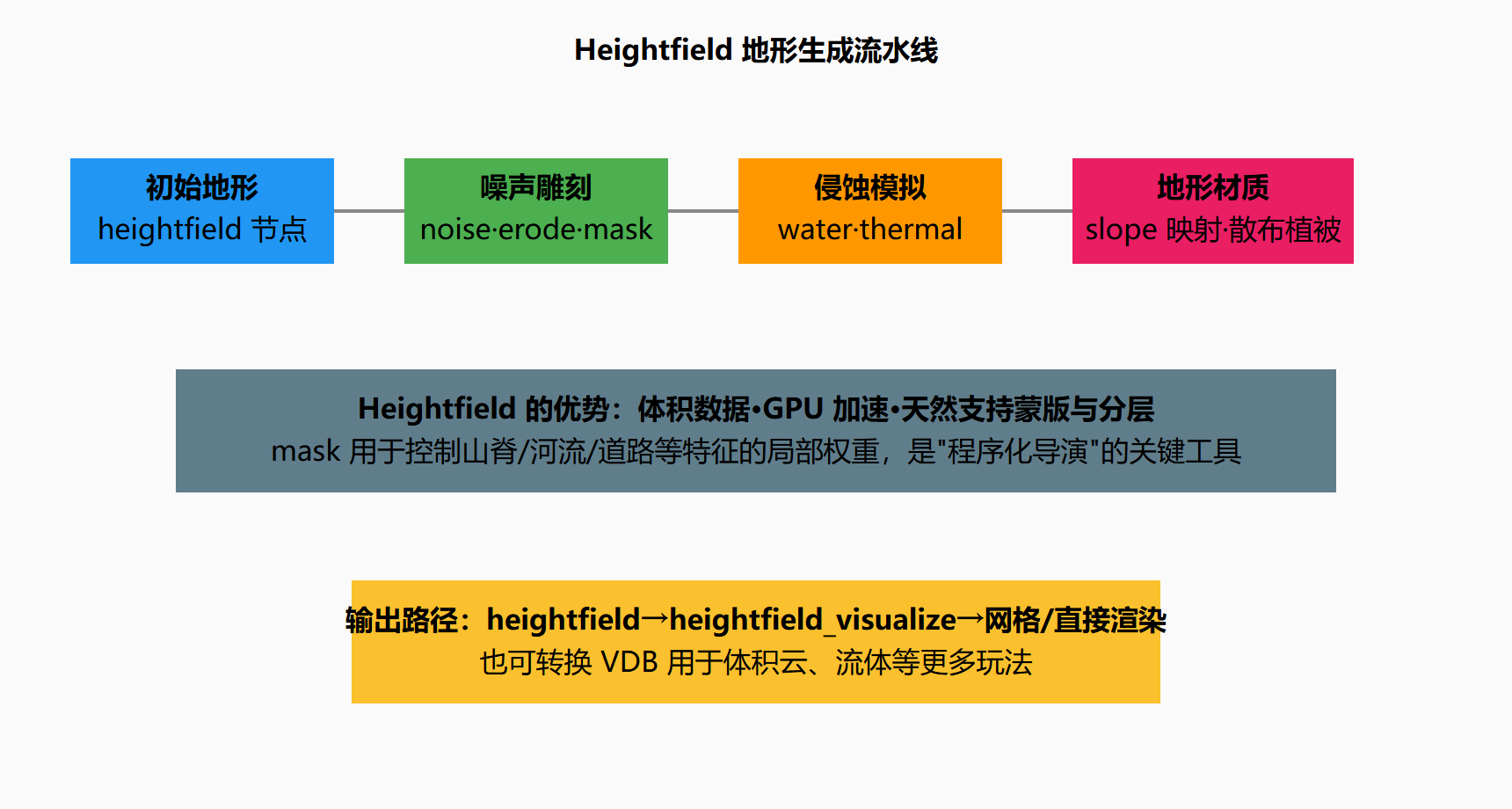 图 4.1-1 高度场流水线与自动衍生的语义层