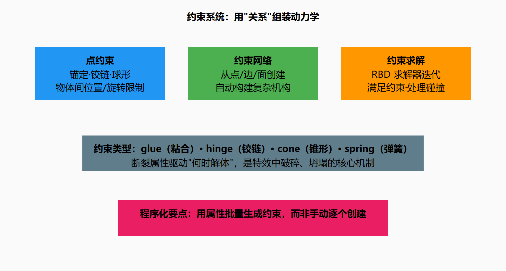 图 5.1-1 约束类型与失效控制面
