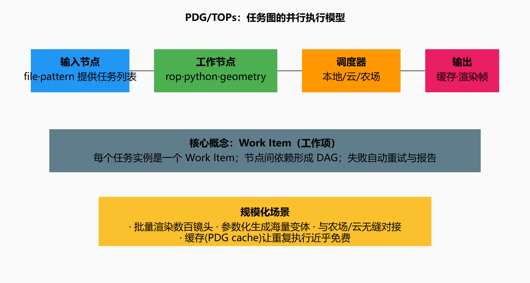 图 6.1-1 TOP 的四要素模型