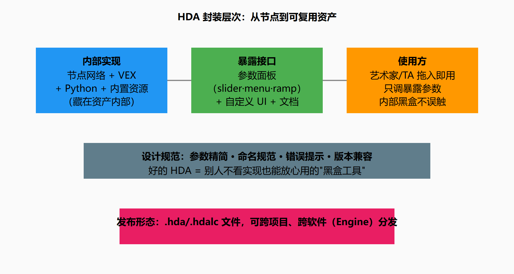图 7.1-1 HDA 的解剖图