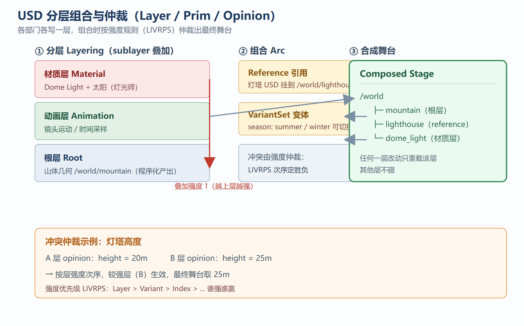 图 7-3:USD 分层组合与仲裁