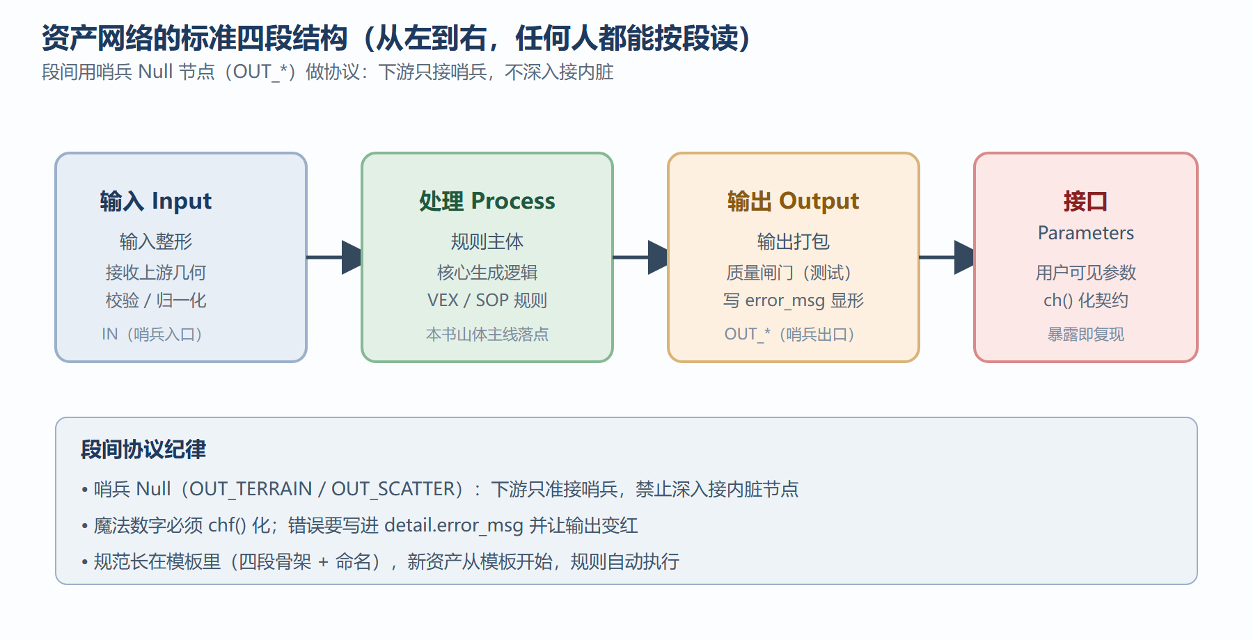 图 8-2：资产网络的标准四段结构