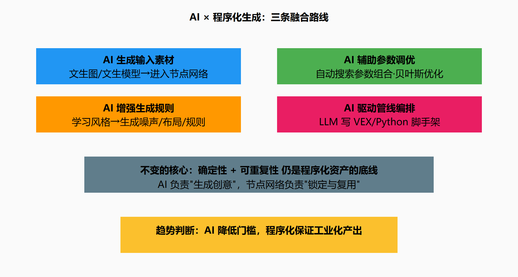 图 9.1-1 可控性光谱：AI 在管线中的话语权分配