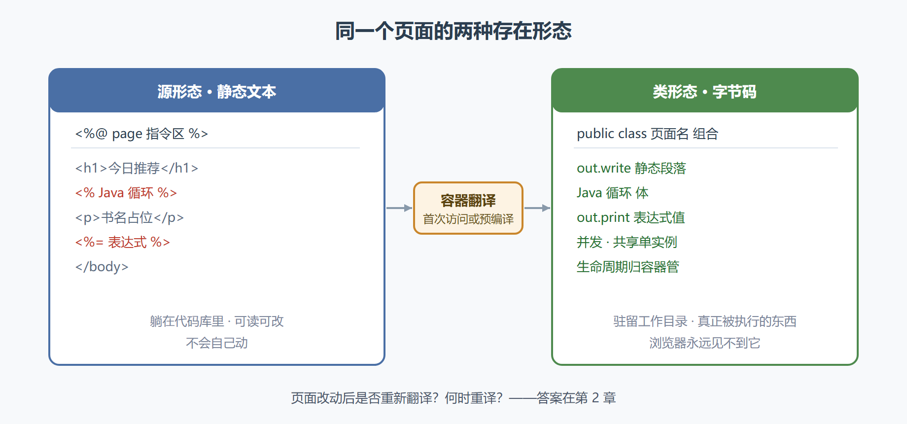 图1-1 同一页面的两种存在形态