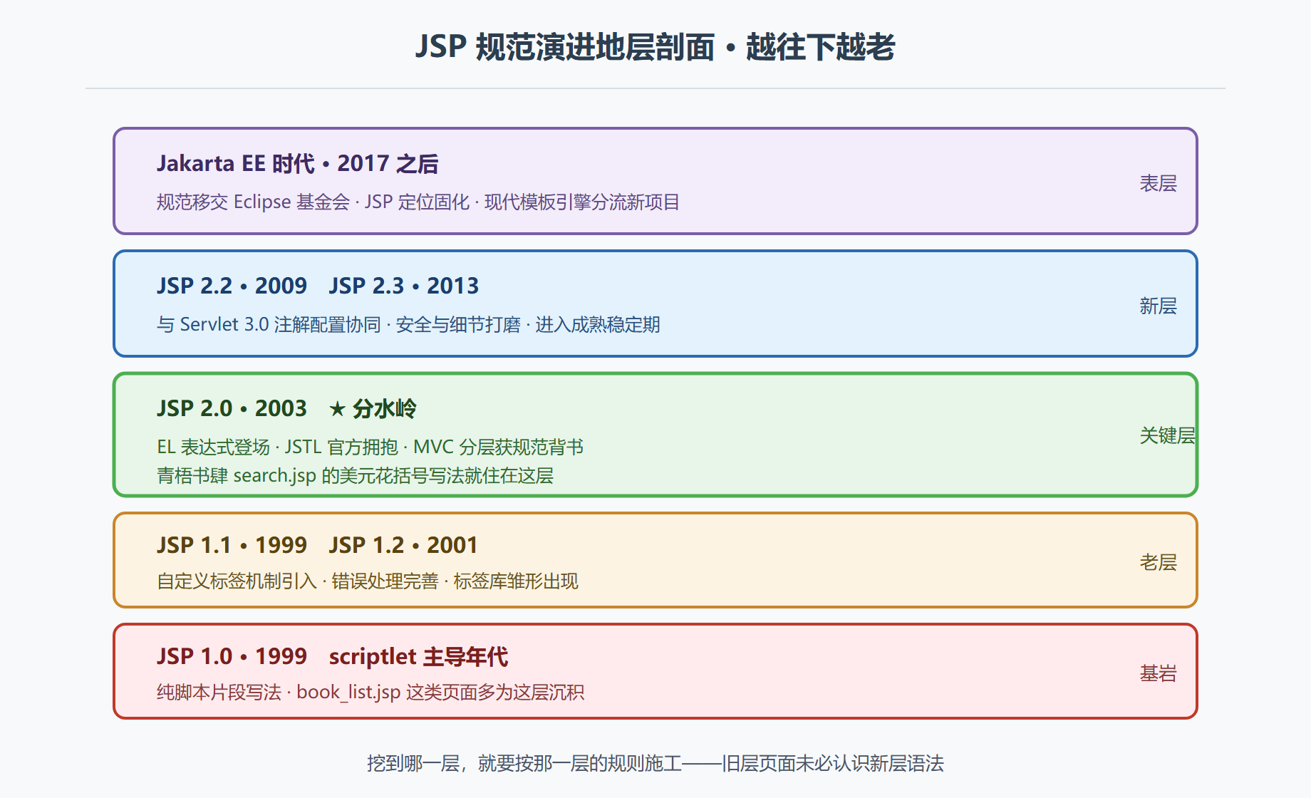 图1-2 JSP 规范演进的地层剖面