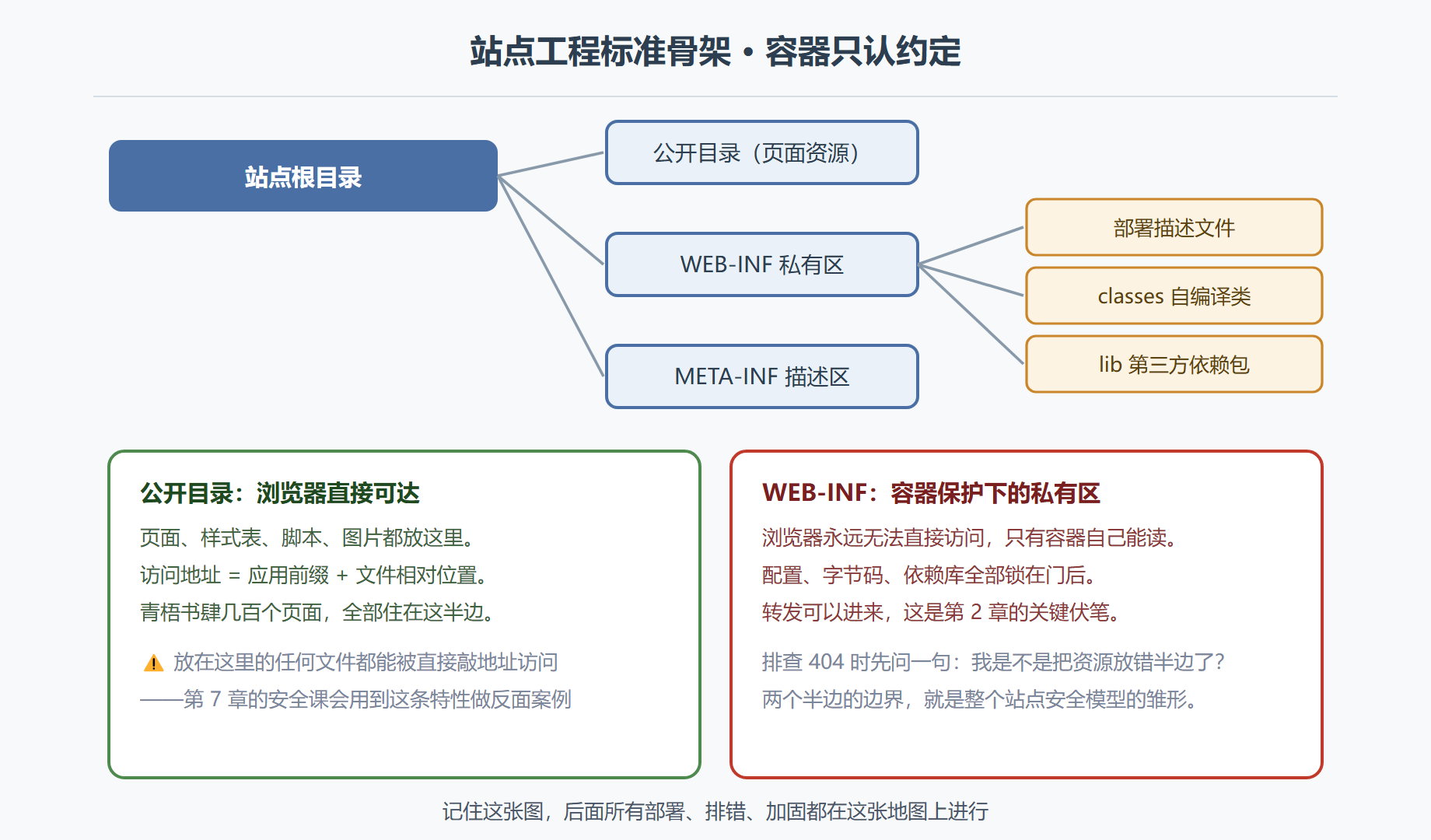 图1-3 一个站点工程的标准骨架