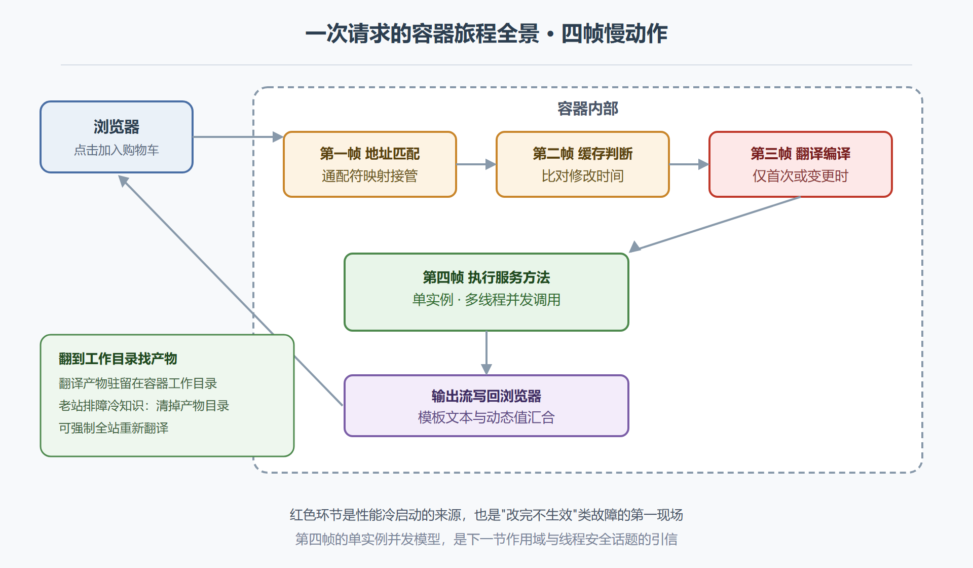 图2-1 一次请求的容器旅程全景