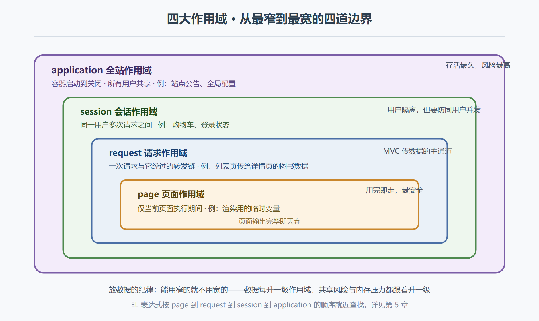 图2-2 四大作用域的同心边界