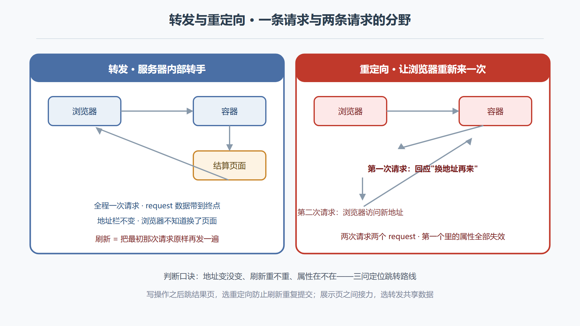 图2-3 转发与重定向的双路线对照