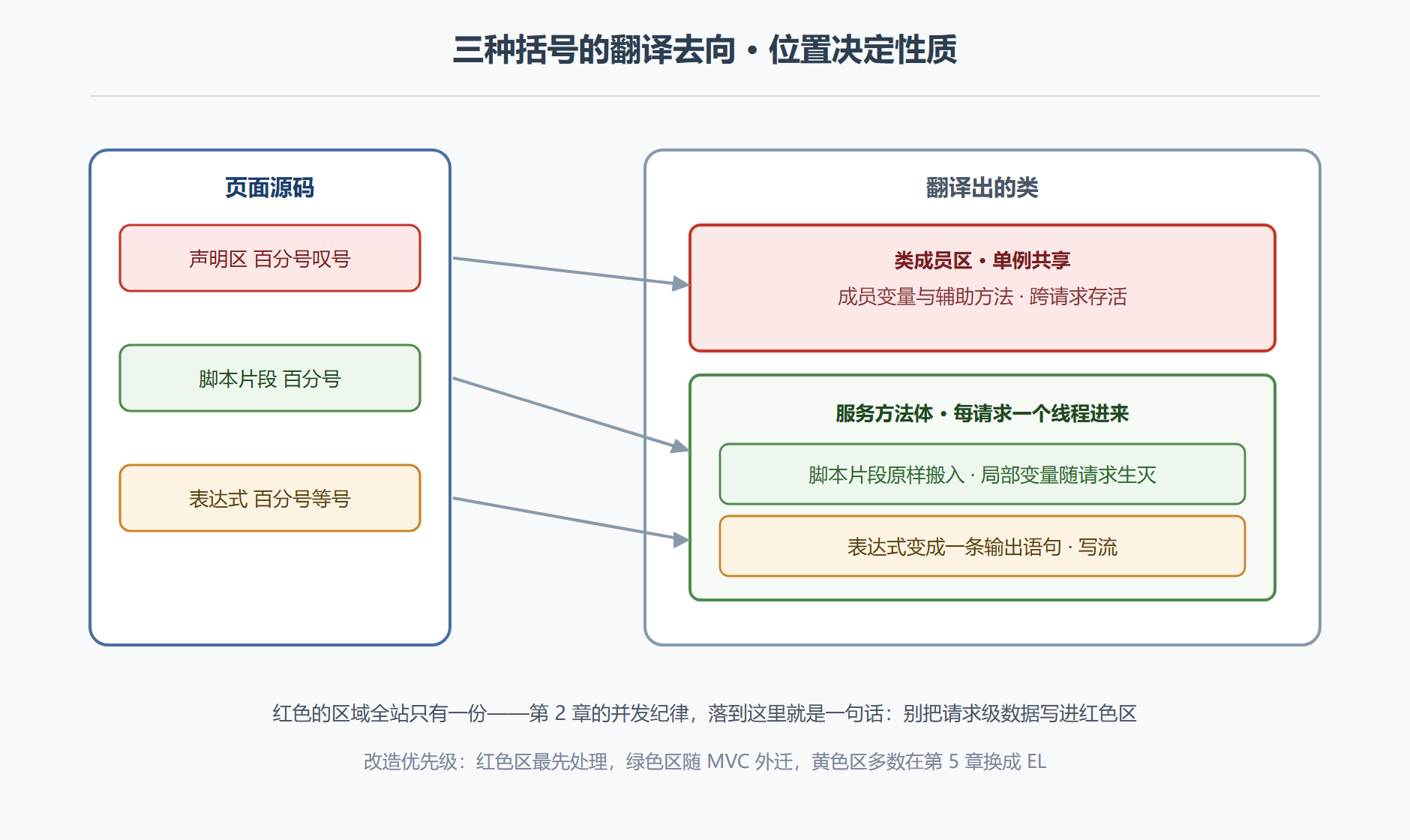 图3-1 三种括号的翻译去向
