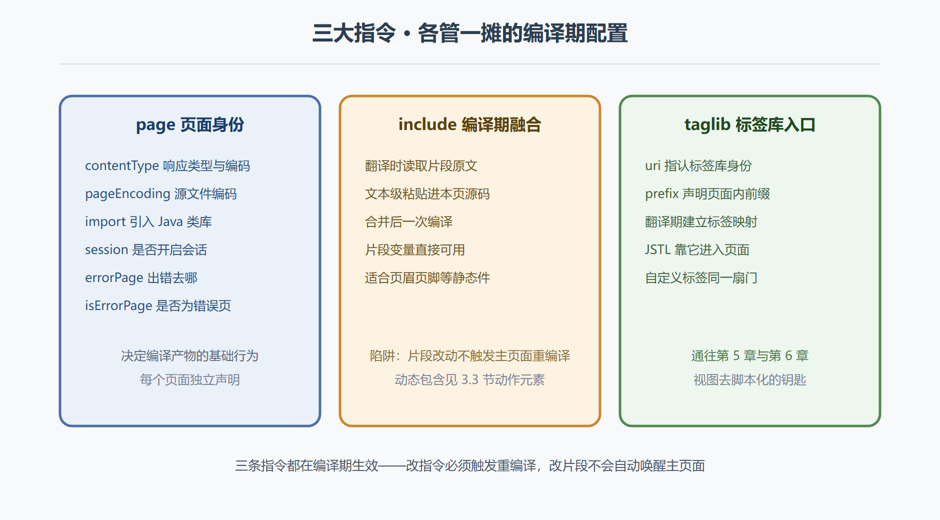 图3-2 三大指令的管辖范围
