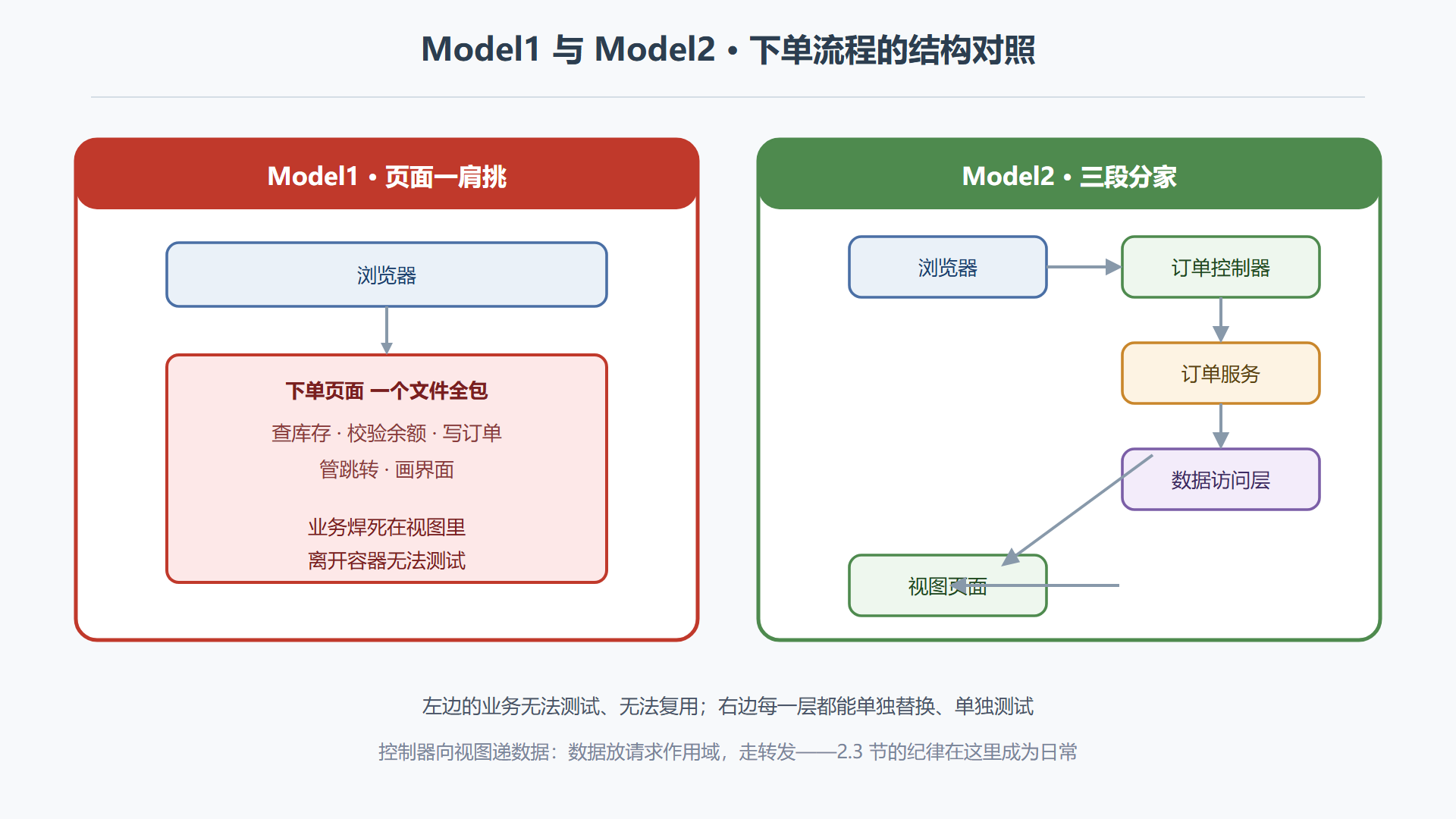 图4-1 Model1 与 Model2 的结构对照
