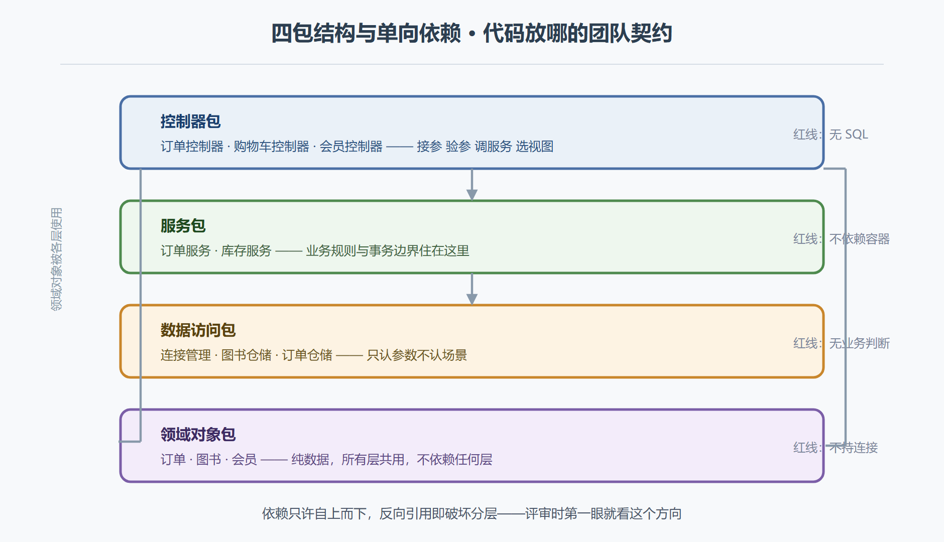 图4-2 工程分包与依赖方向