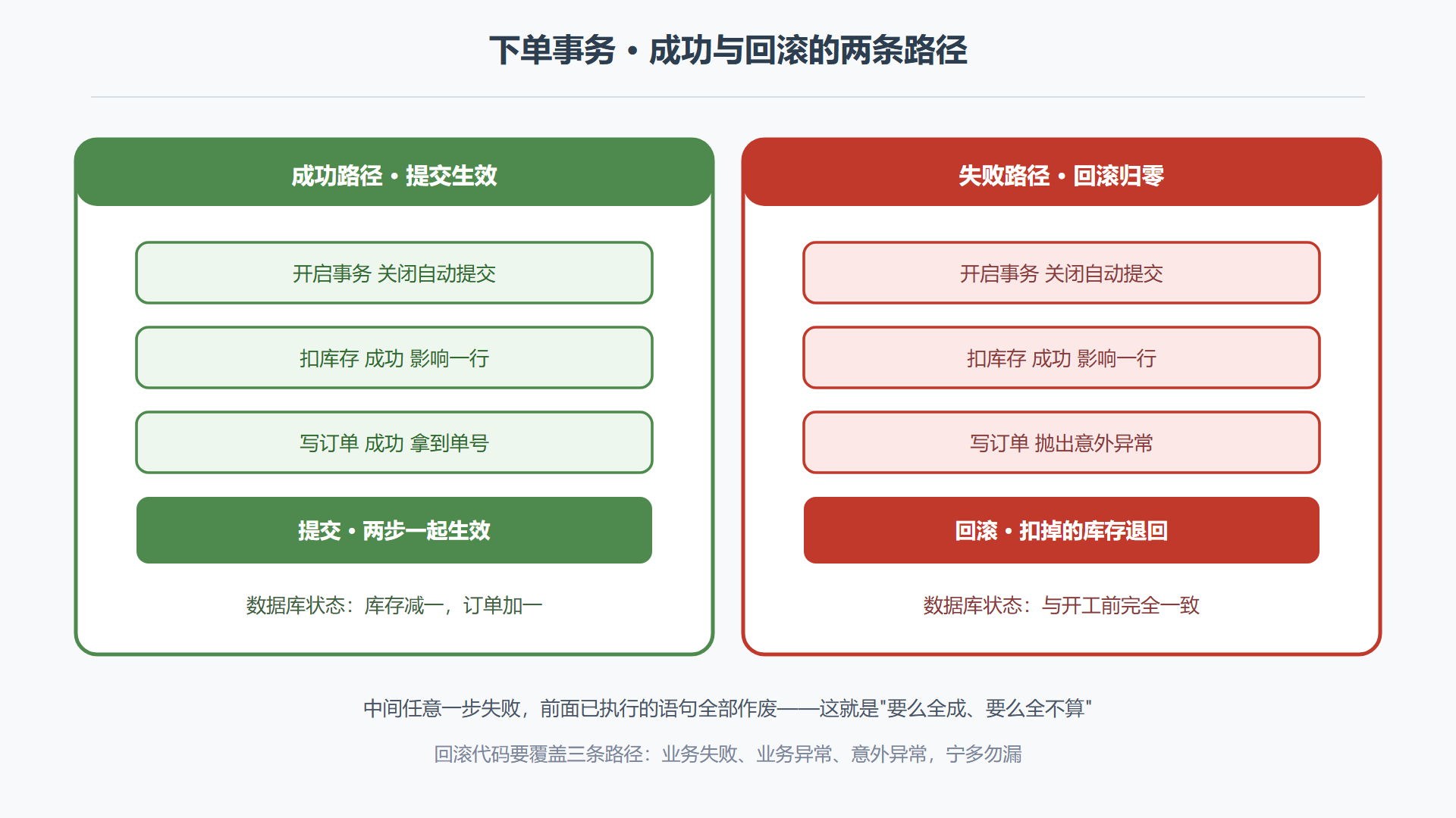 图4-3 下单事务的成功与回滚两条路径