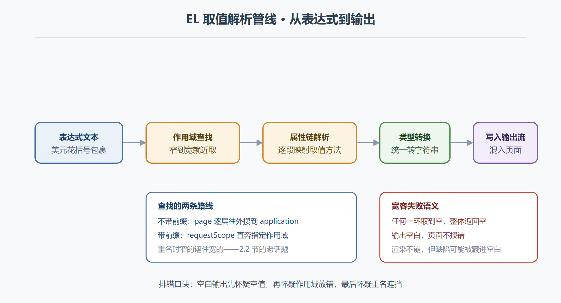 图5-1 EL 表达式的取值解析管线