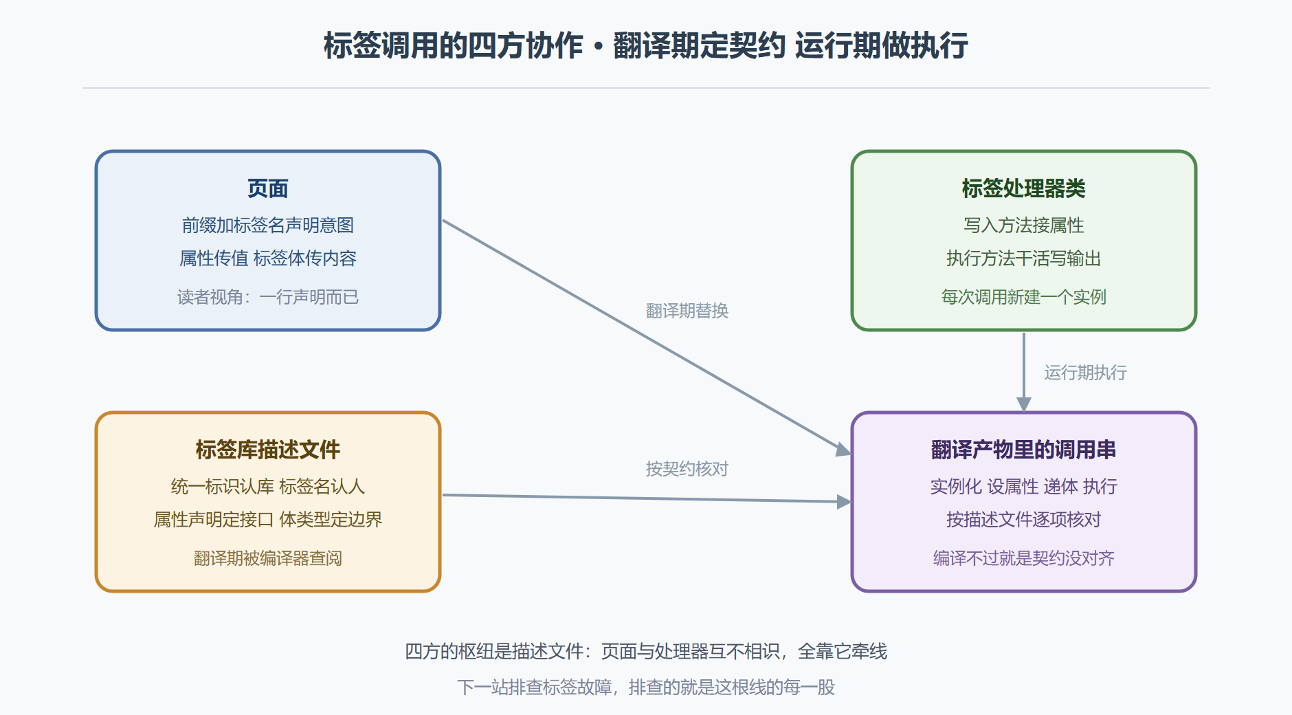 图6-1 标签调用的四方协作