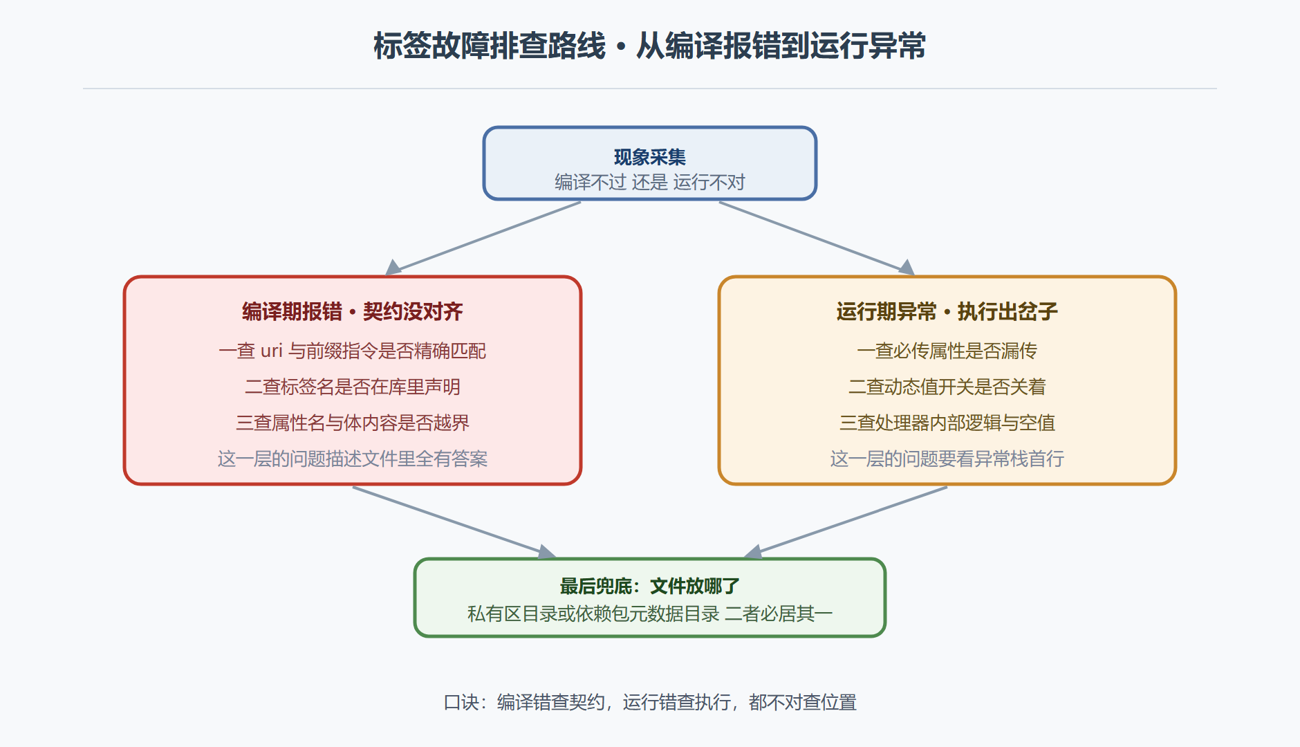 图6-2 标签故障排查路线图