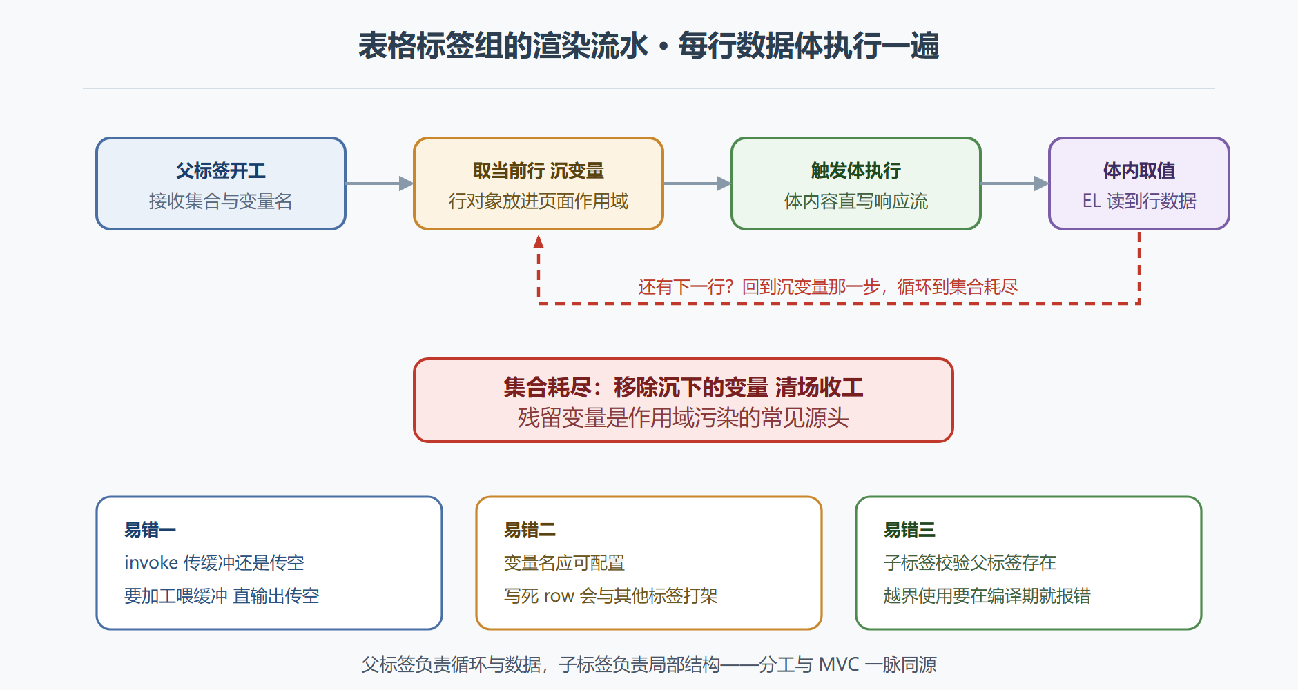 图6-3 表格标签组的渲染流水
