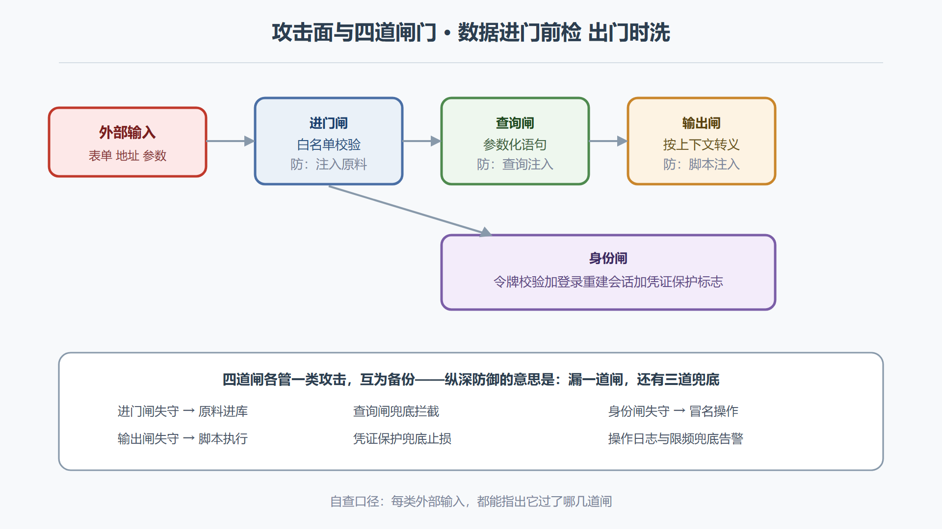 图7-1 攻击面与四道闸门