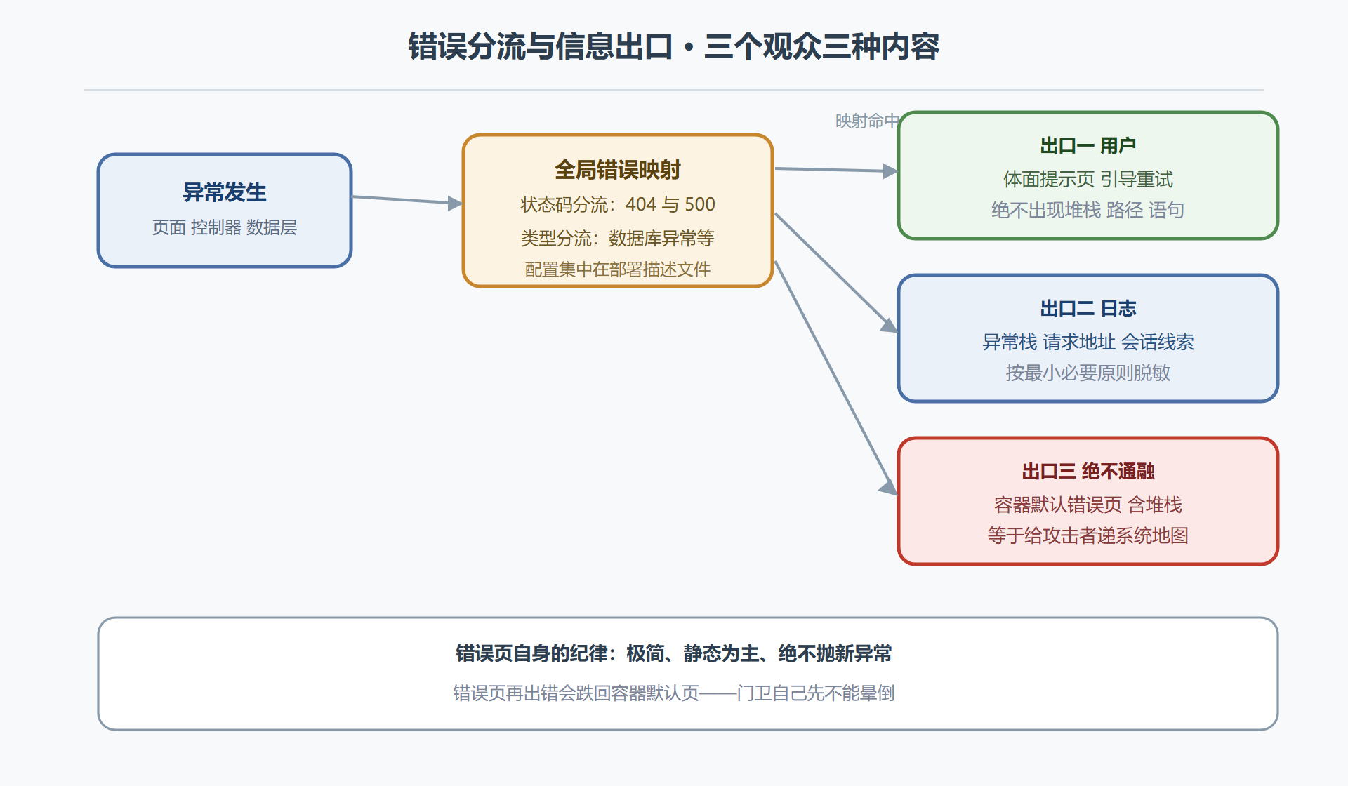 图7-2 错误分流与信息出口
