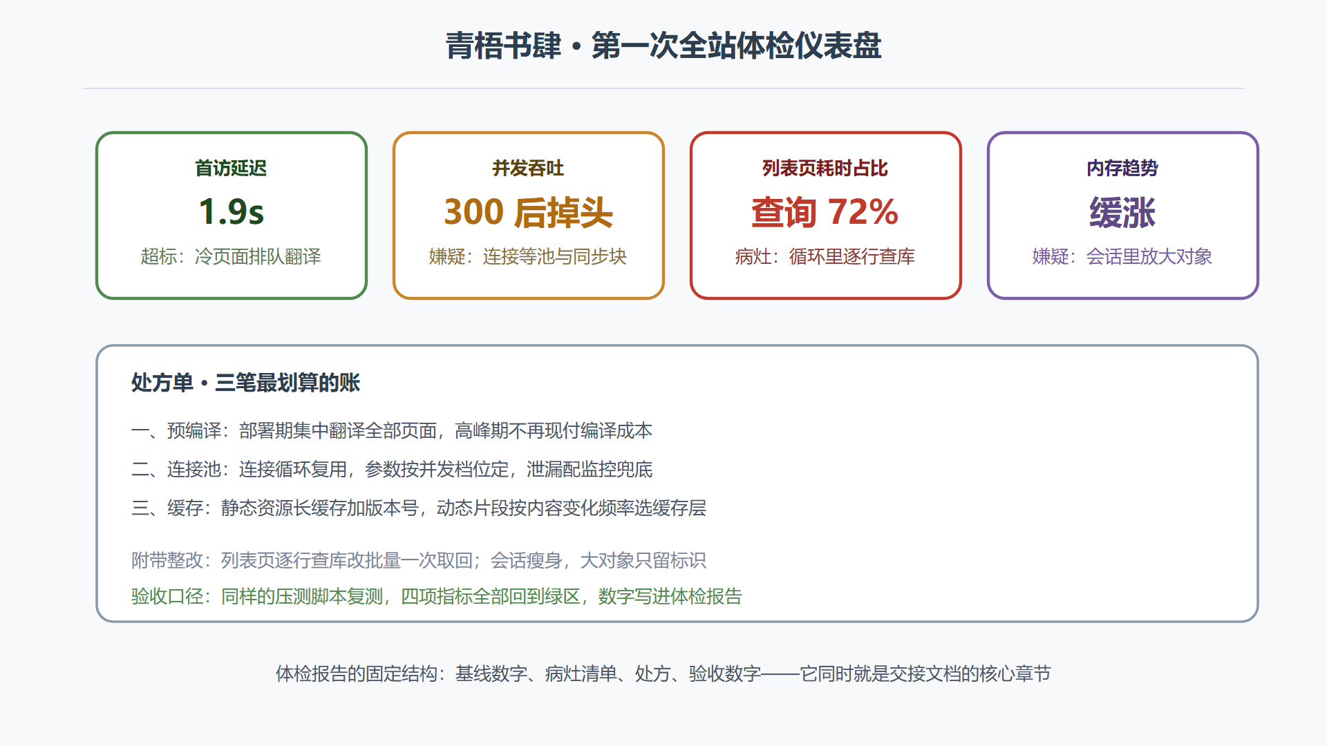 图8-1 全站体检报告仪表盘