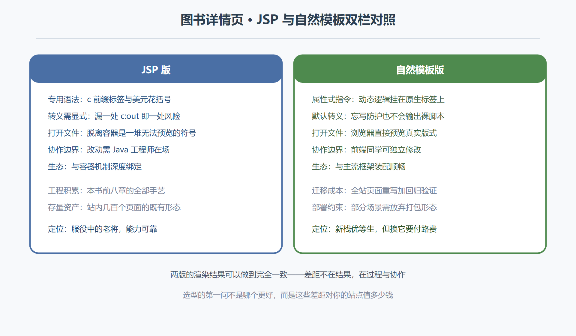 图9-1 同一页面的双栏对照