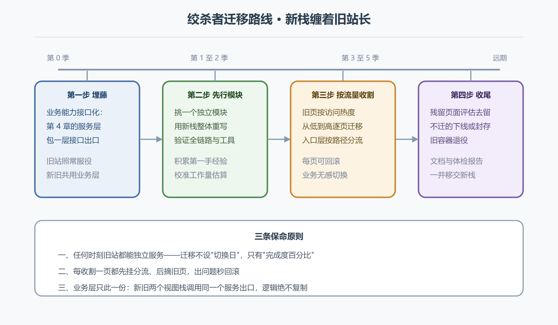 图9-2 绞杀者迁移路线图