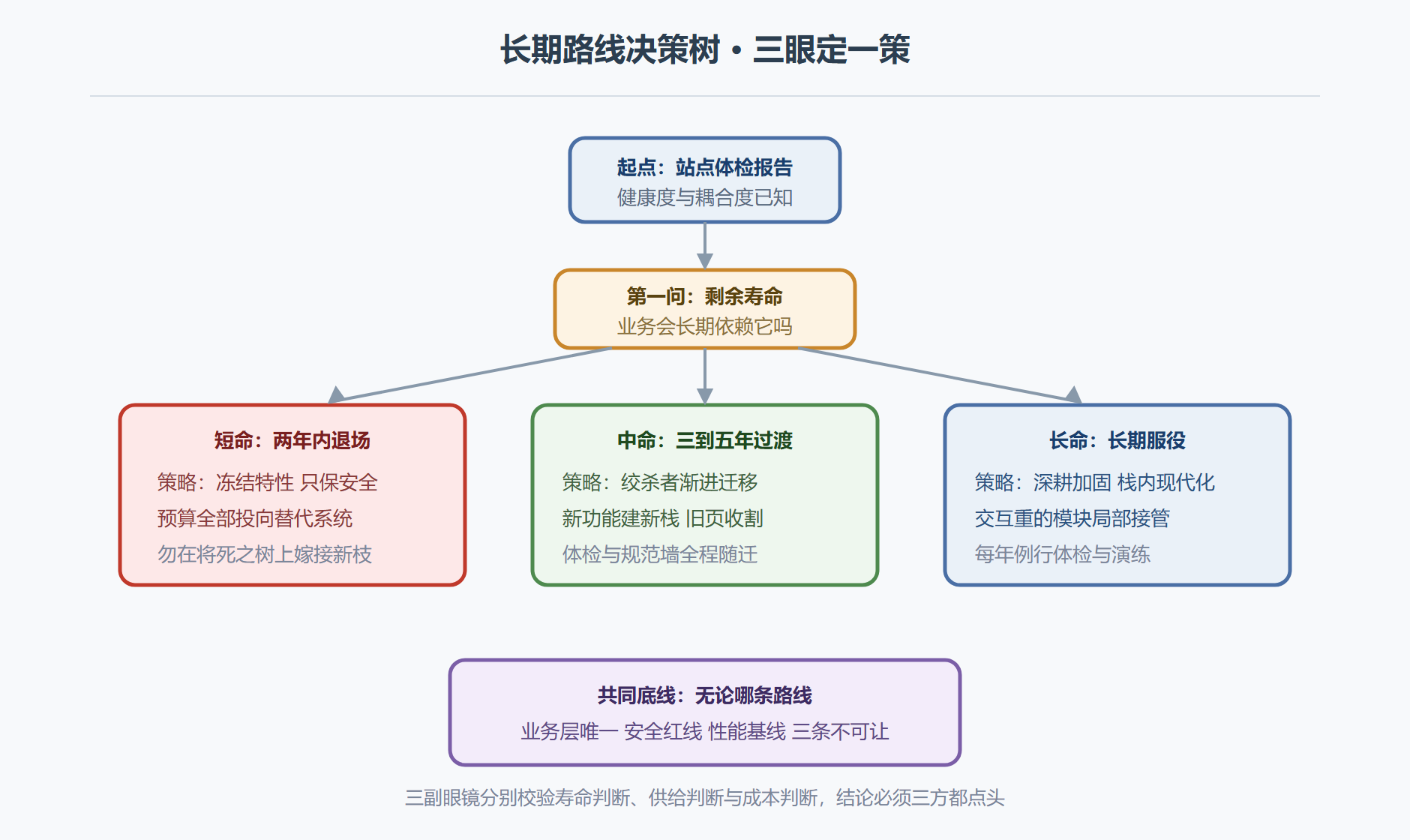 图9-3 长期路线决策树