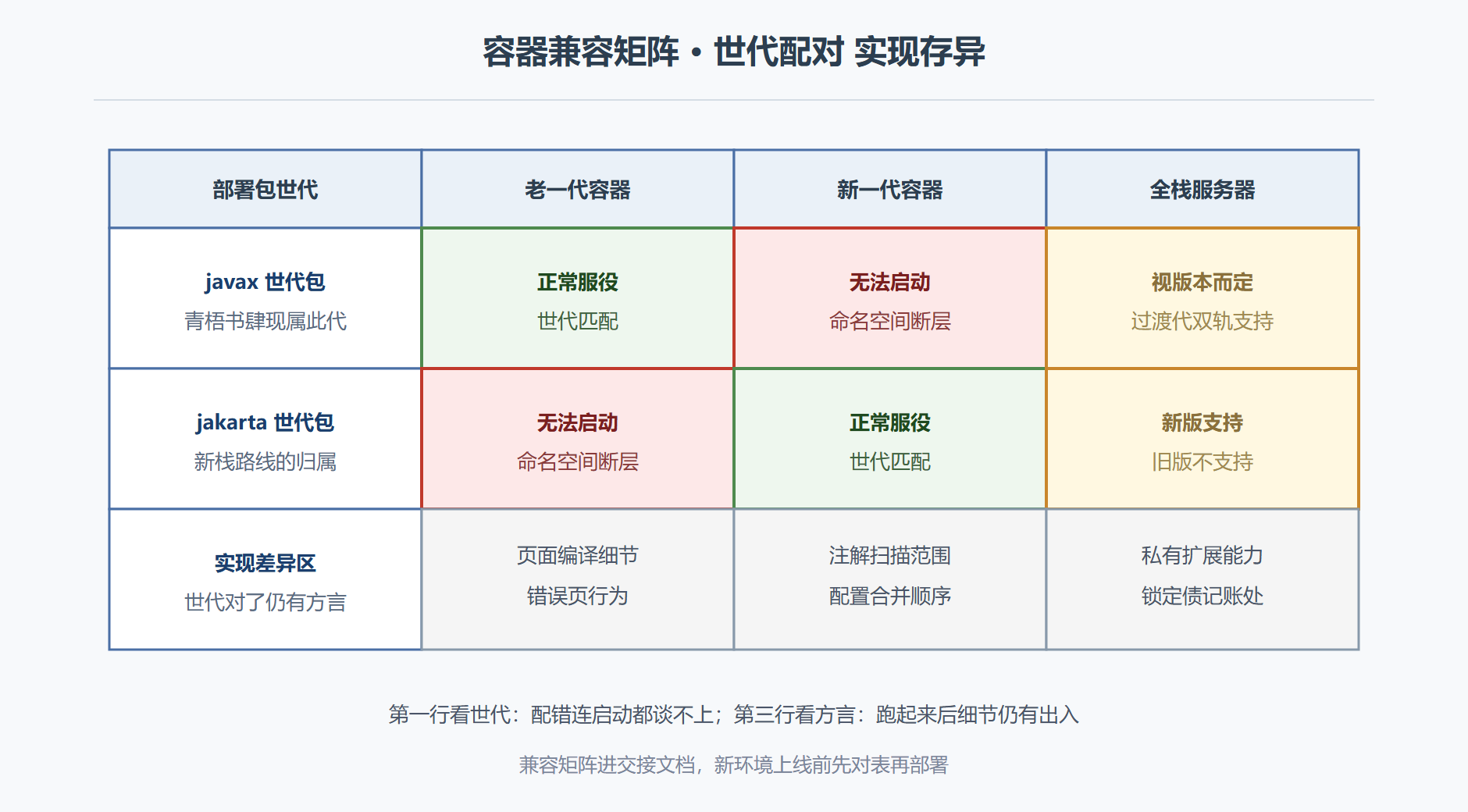 图10-2 容器兼容矩阵