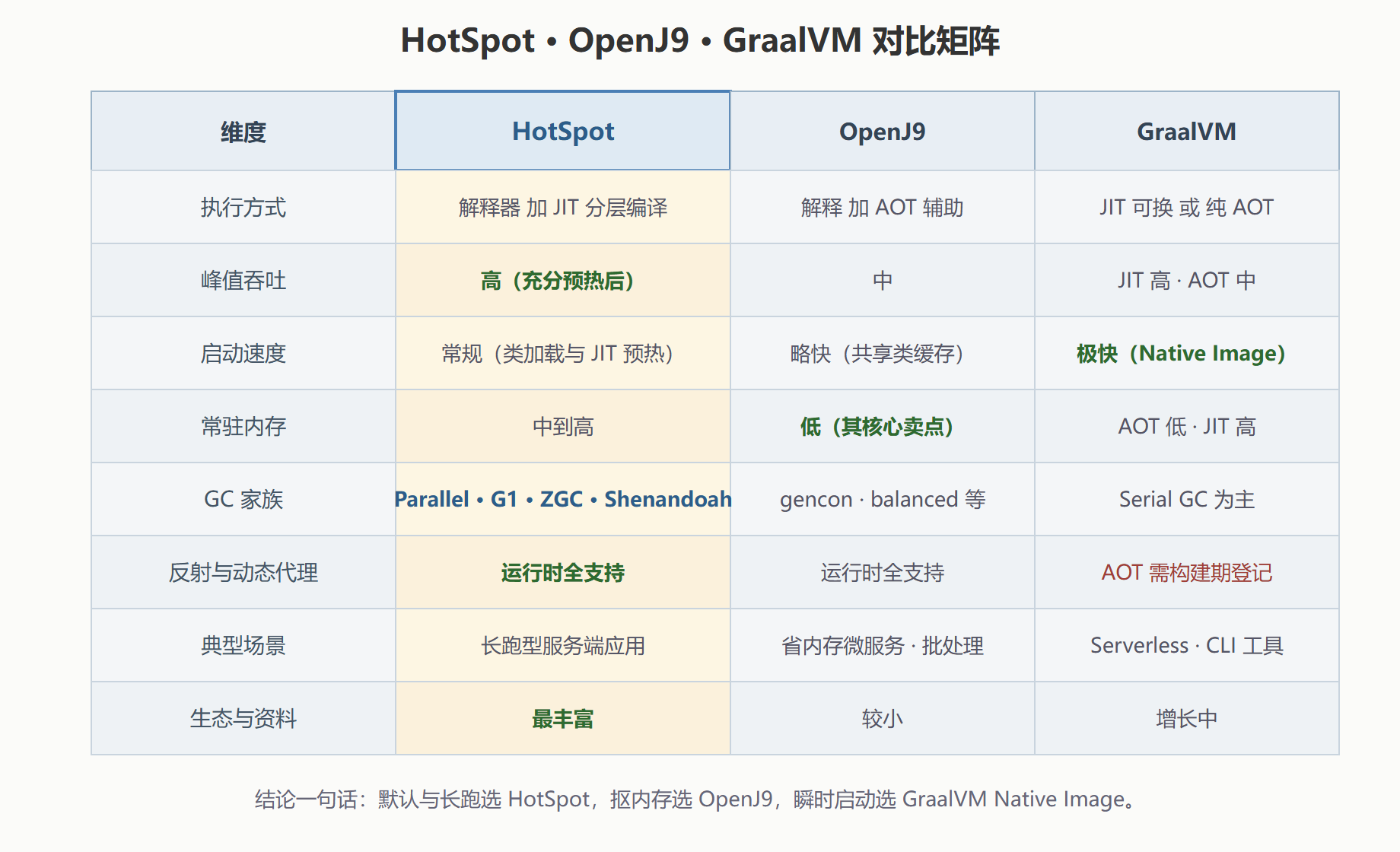 图 1-1：三大 JVM 实现多维对比矩阵