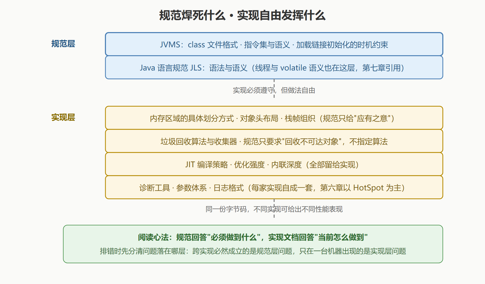 图 1-2：从规范到实现的分层透视图