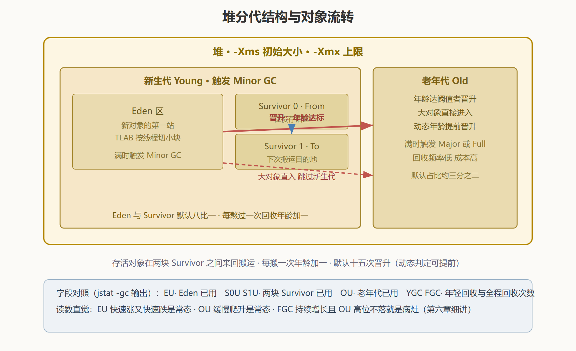 图 2-1:堆分代结构与对象流转标注图