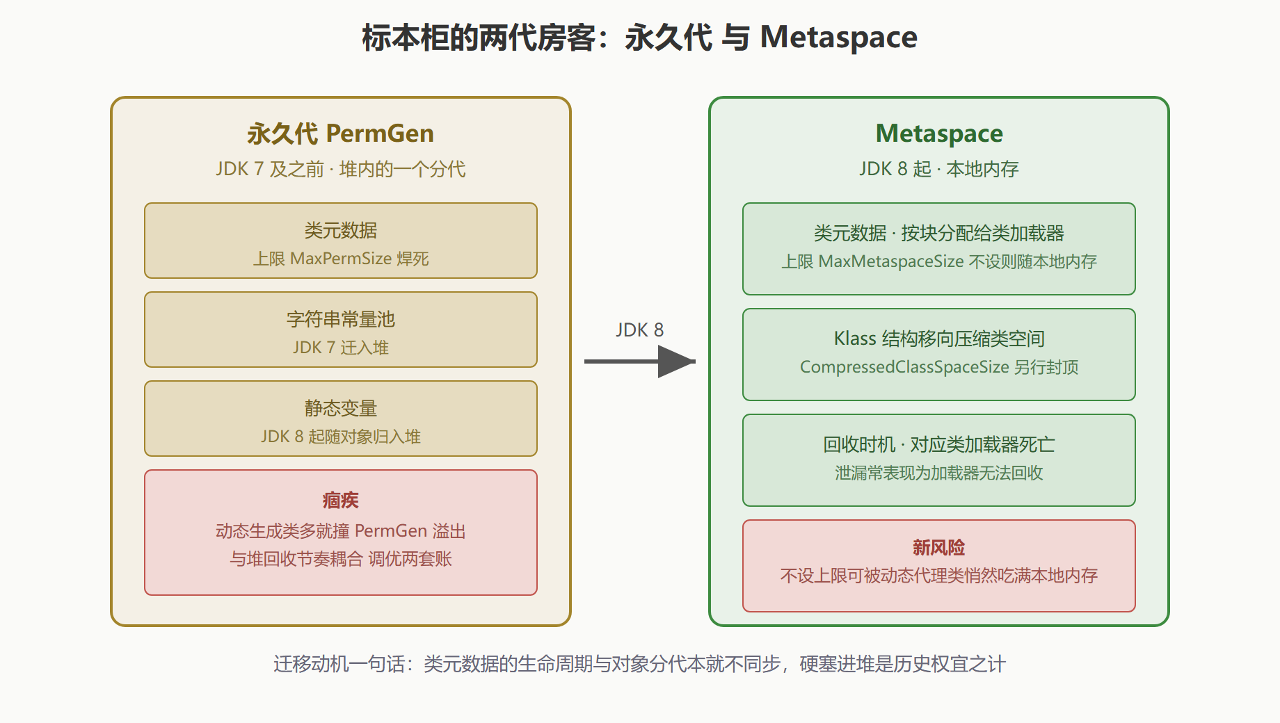 图 2-2:从永久代到 Metaspace 的演进对照