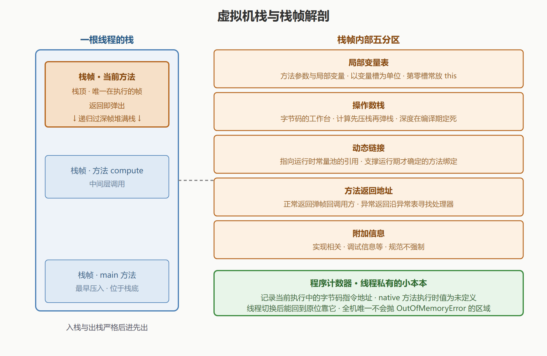 图 2-3：栈帧结构解剖图